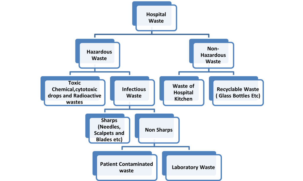 CLASSIFICATION OF HEALTHCARE WASTE