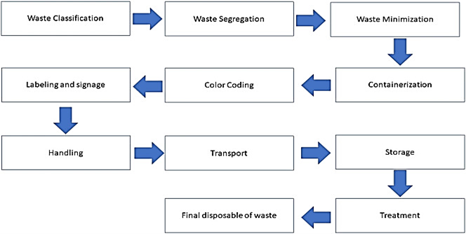 HEALTHCARE WASTE MANAGEMENT SYSTEM