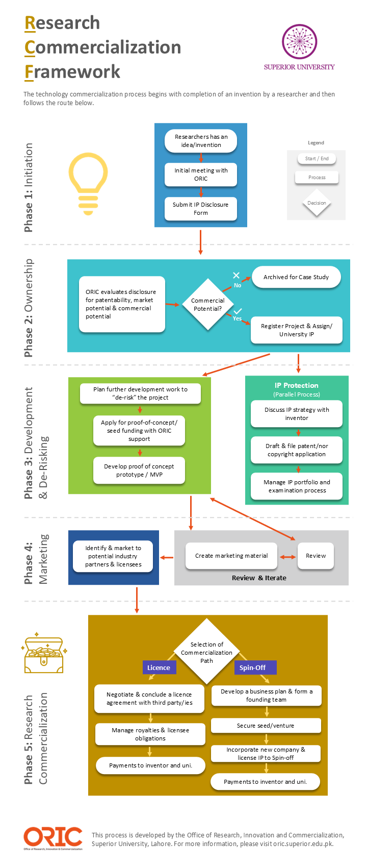 Research commercialization framework - oric superior universityResearch commercialization framework - oric superior university